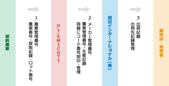 トレーサビリティーシステム図解